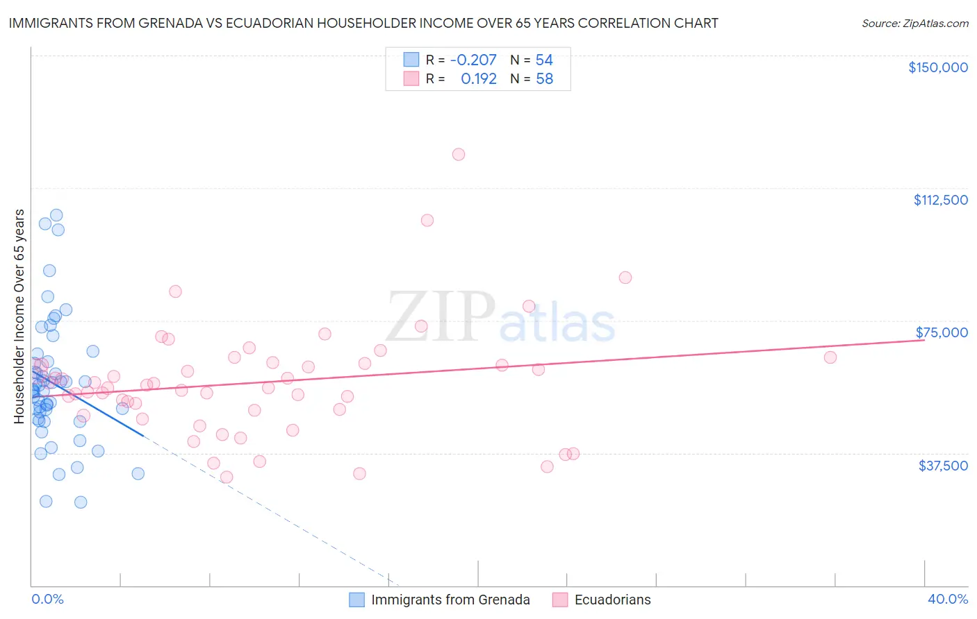 Immigrants from Grenada vs Ecuadorian Householder Income Over 65 years