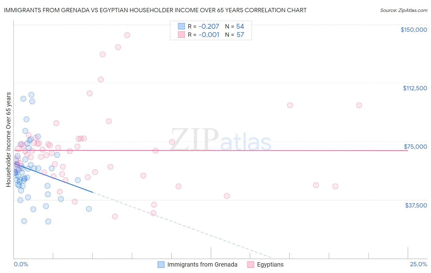 Immigrants from Grenada vs Egyptian Householder Income Over 65 years