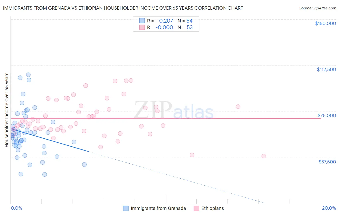 Immigrants from Grenada vs Ethiopian Householder Income Over 65 years