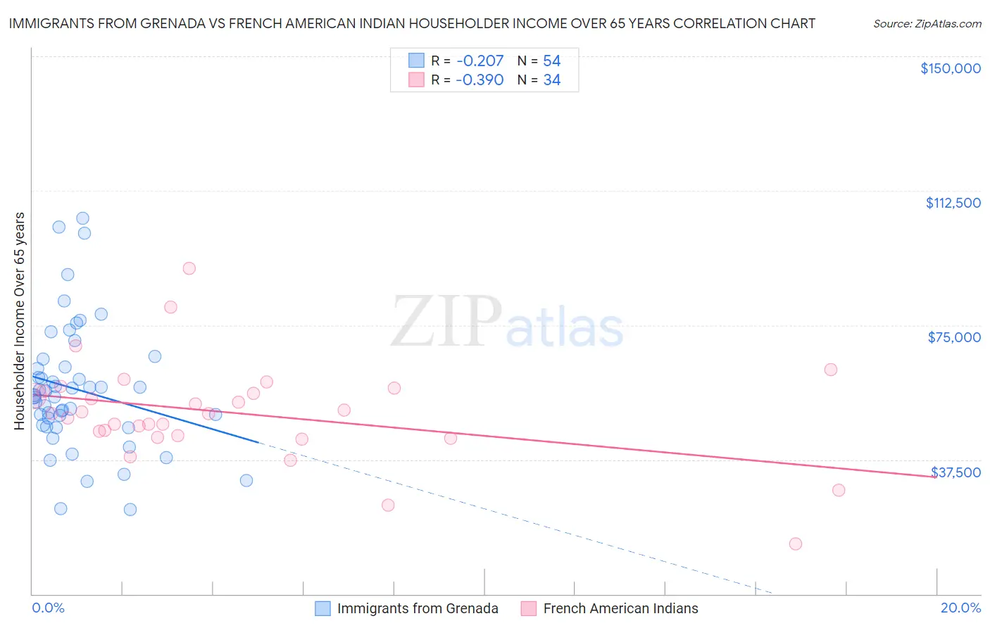 Immigrants from Grenada vs French American Indian Householder Income Over 65 years