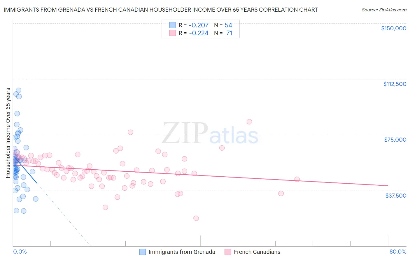 Immigrants from Grenada vs French Canadian Householder Income Over 65 years