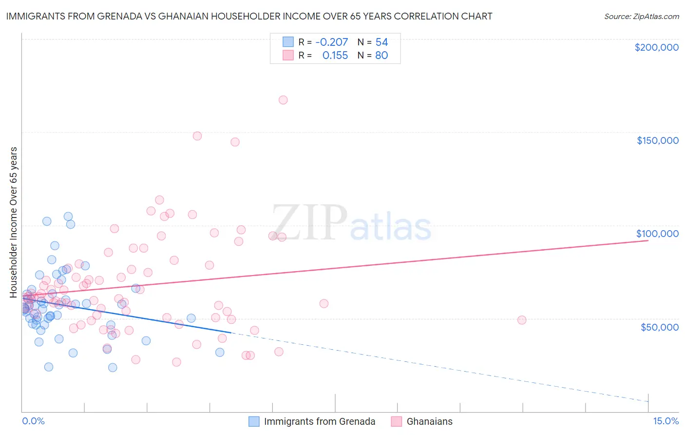 Immigrants from Grenada vs Ghanaian Householder Income Over 65 years