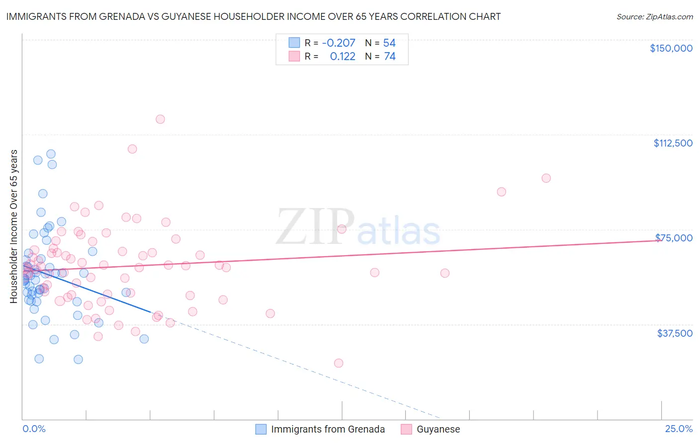 Immigrants from Grenada vs Guyanese Householder Income Over 65 years