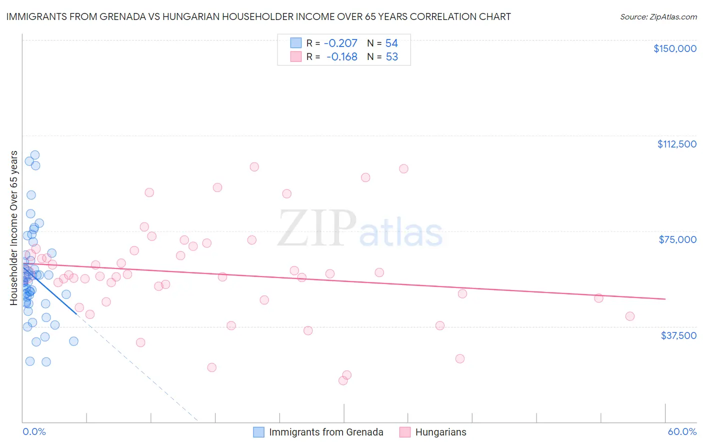 Immigrants from Grenada vs Hungarian Householder Income Over 65 years