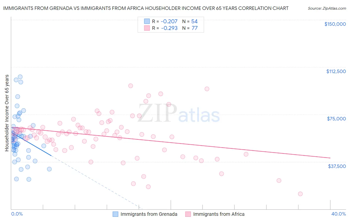 Immigrants from Grenada vs Immigrants from Africa Householder Income Over 65 years