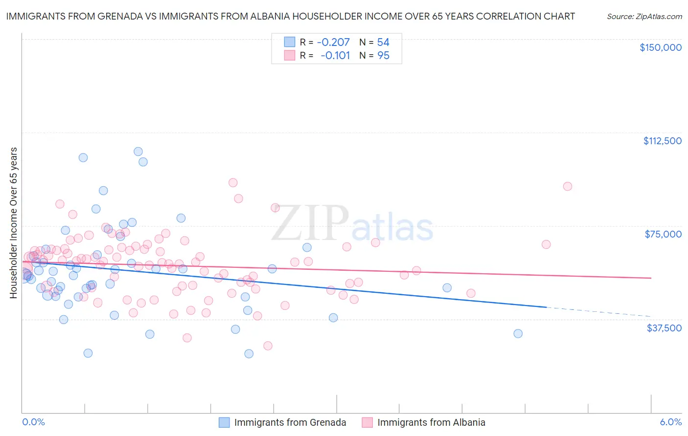 Immigrants from Grenada vs Immigrants from Albania Householder Income Over 65 years