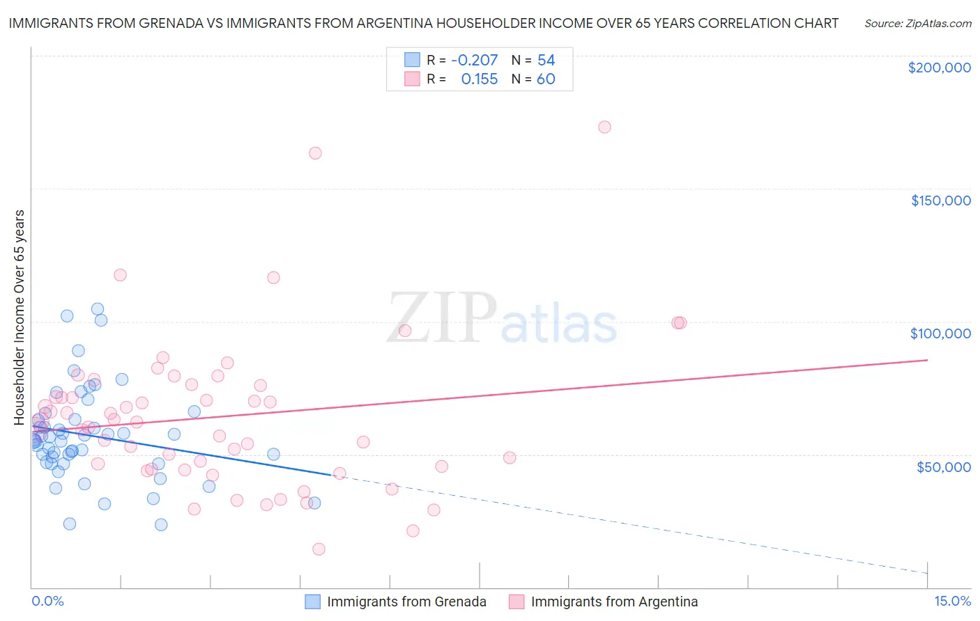 Immigrants from Grenada vs Immigrants from Argentina Householder Income Over 65 years