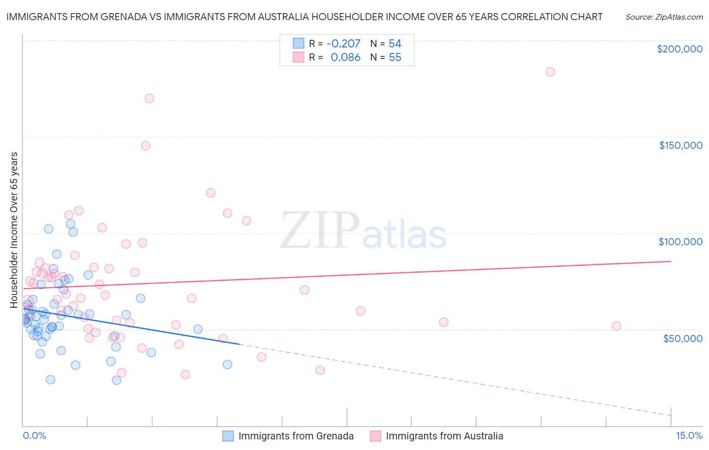 Immigrants from Grenada vs Immigrants from Australia Householder Income Over 65 years