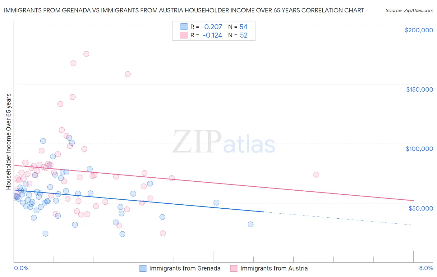 Immigrants from Grenada vs Immigrants from Austria Householder Income Over 65 years