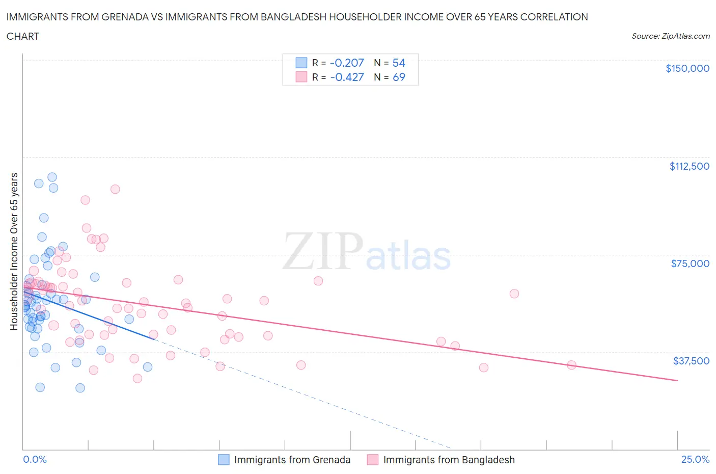 Immigrants from Grenada vs Immigrants from Bangladesh Householder Income Over 65 years