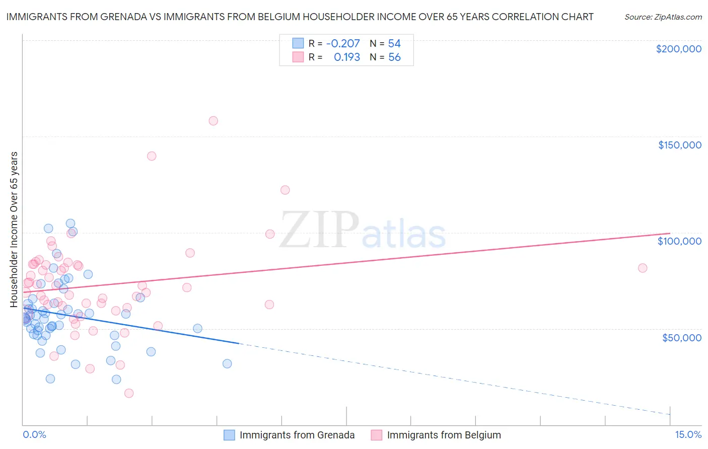 Immigrants from Grenada vs Immigrants from Belgium Householder Income Over 65 years