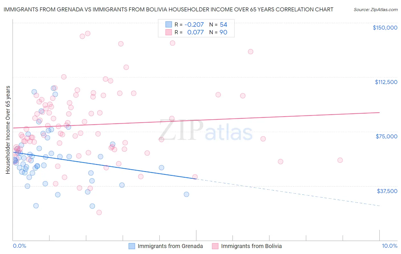 Immigrants from Grenada vs Immigrants from Bolivia Householder Income Over 65 years