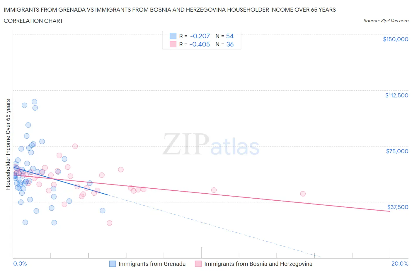 Immigrants from Grenada vs Immigrants from Bosnia and Herzegovina Householder Income Over 65 years