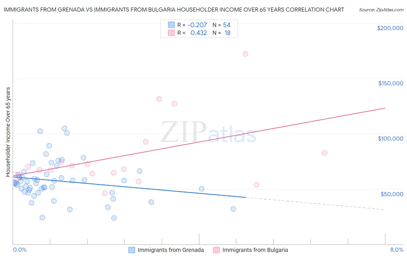 Immigrants from Grenada vs Immigrants from Bulgaria Householder Income Over 65 years