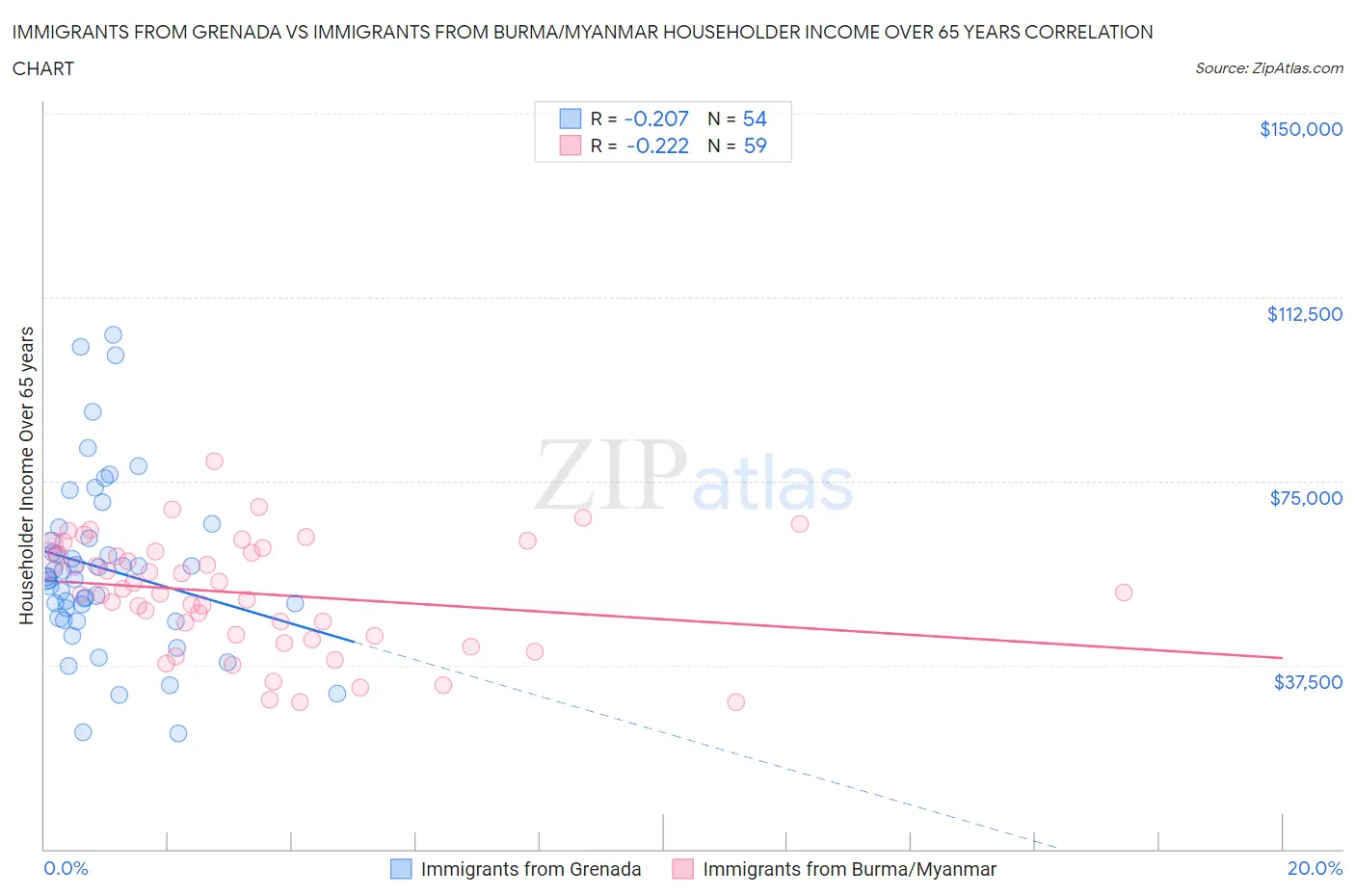 Immigrants from Grenada vs Immigrants from Burma/Myanmar Householder Income Over 65 years