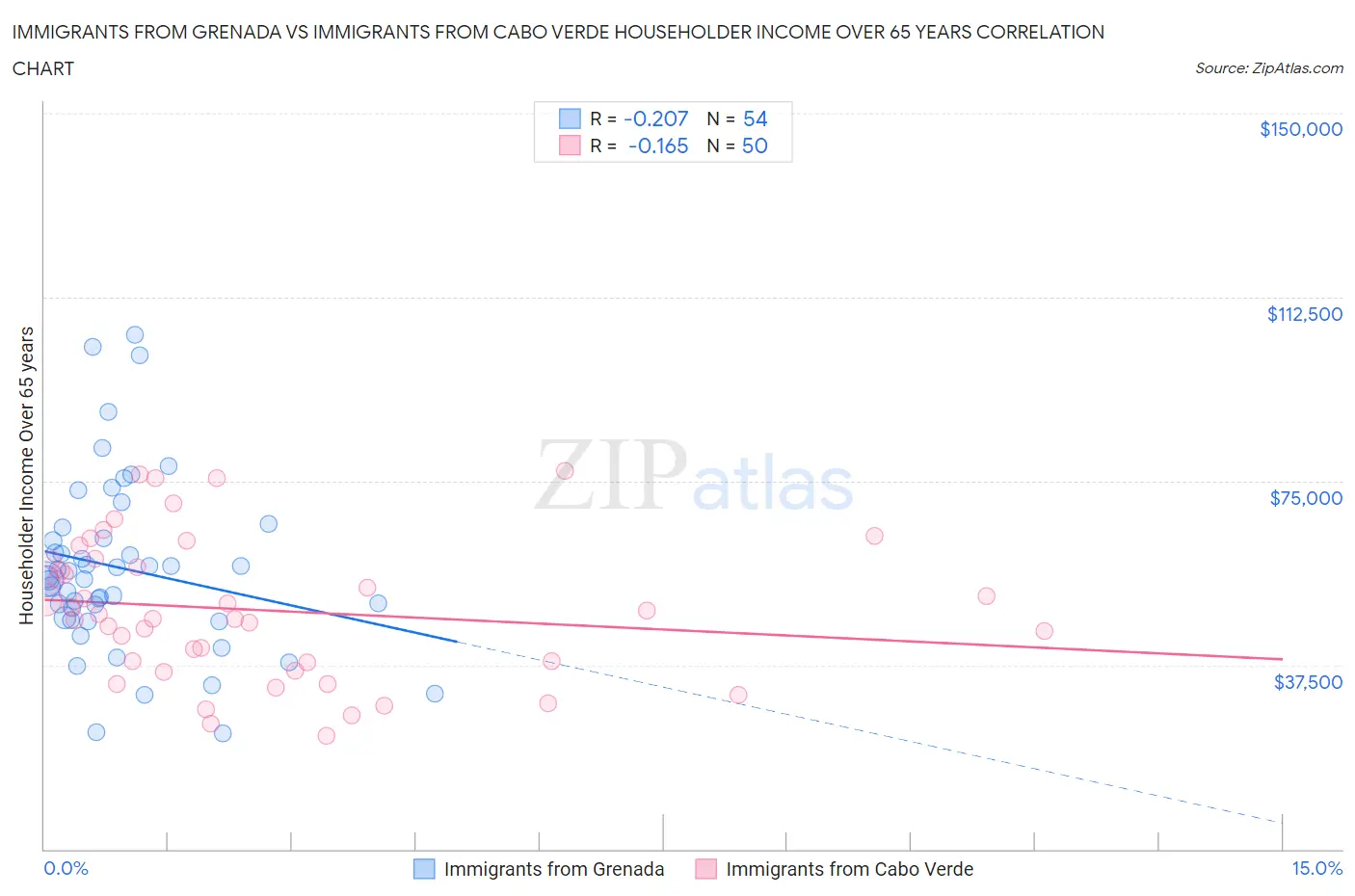 Immigrants from Grenada vs Immigrants from Cabo Verde Householder Income Over 65 years