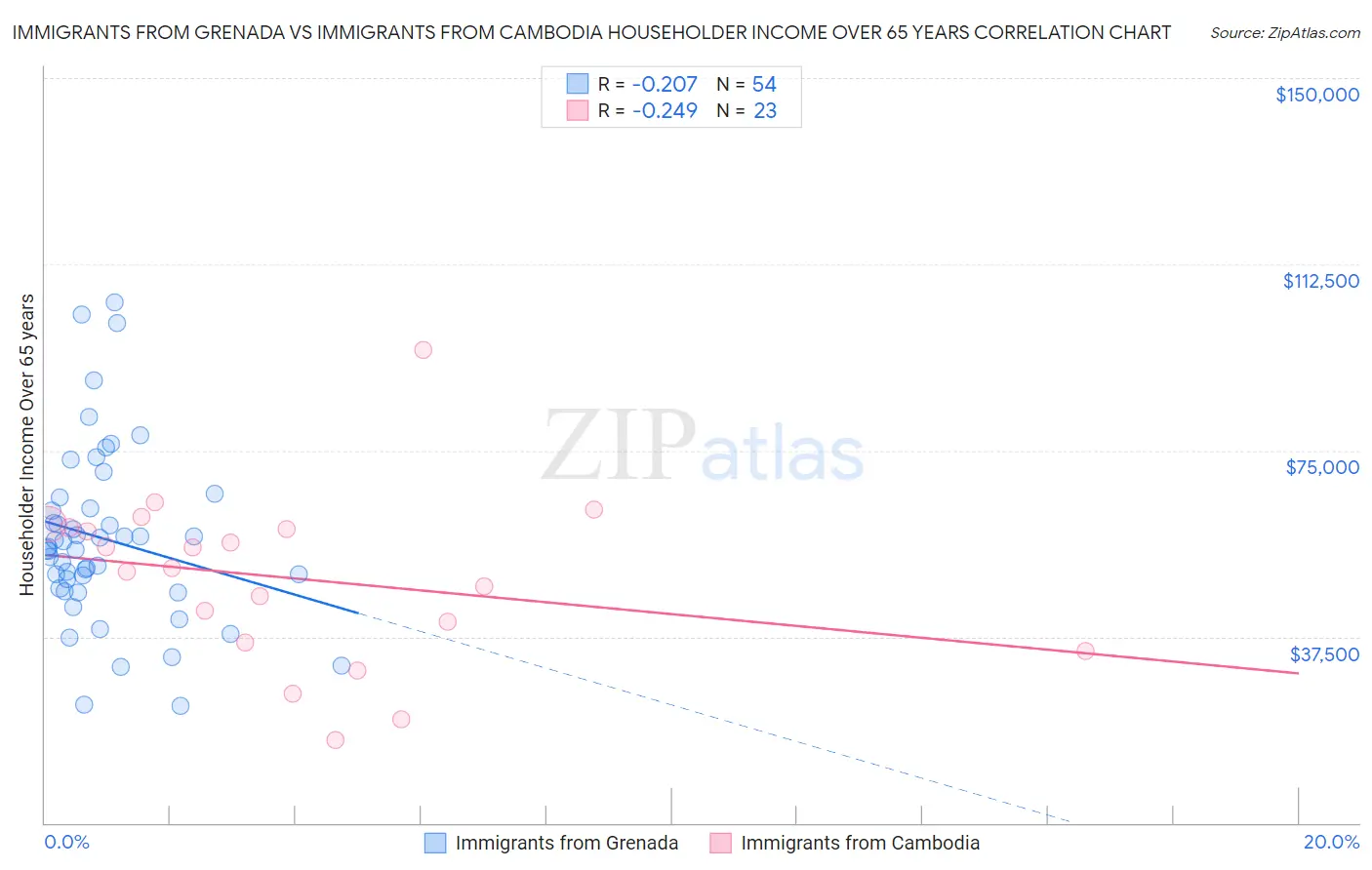 Immigrants from Grenada vs Immigrants from Cambodia Householder Income Over 65 years