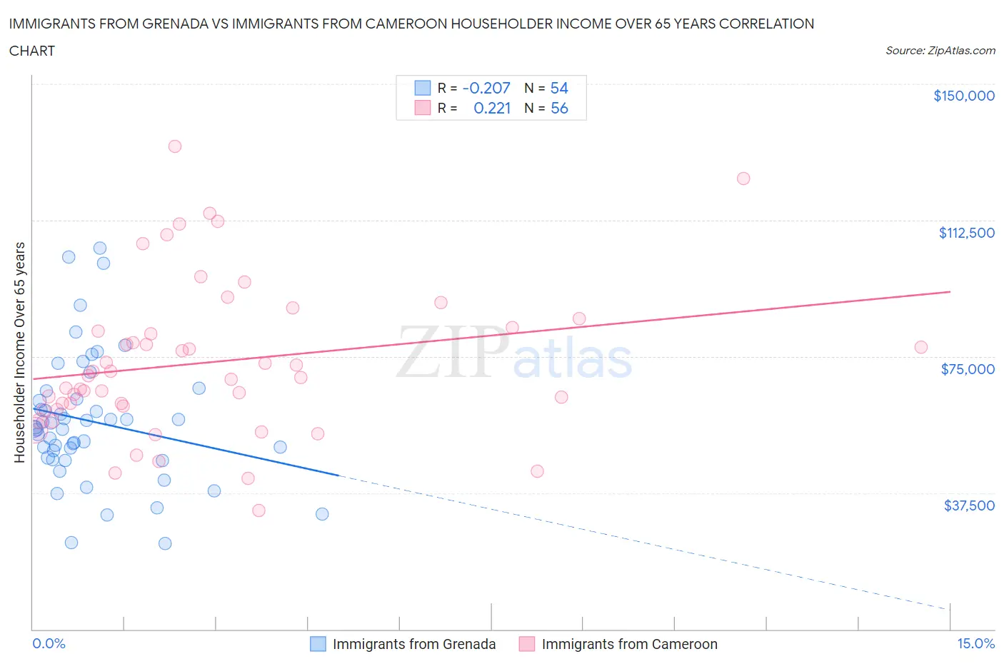 Immigrants from Grenada vs Immigrants from Cameroon Householder Income Over 65 years