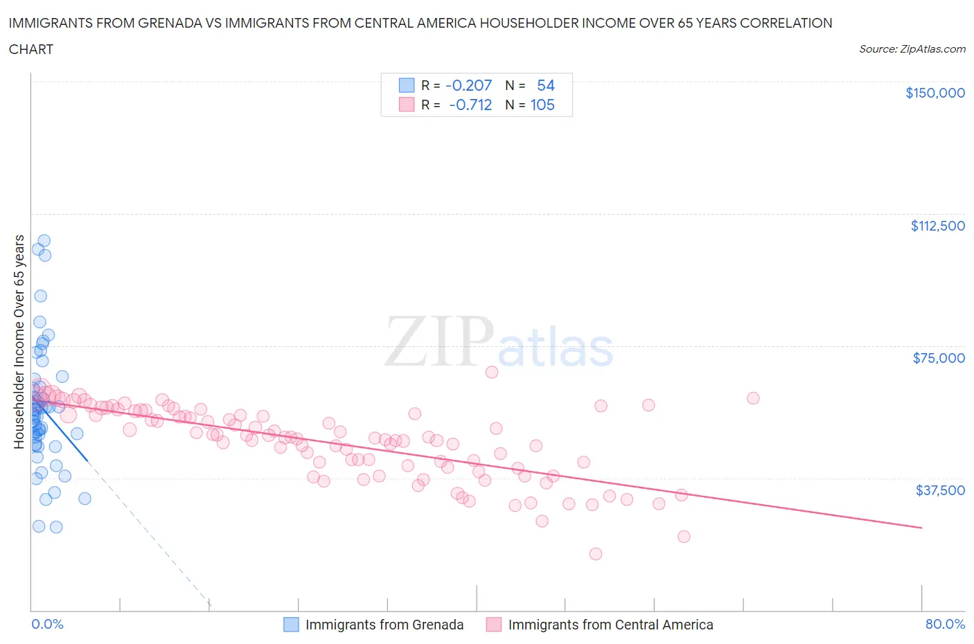 Immigrants from Grenada vs Immigrants from Central America Householder Income Over 65 years