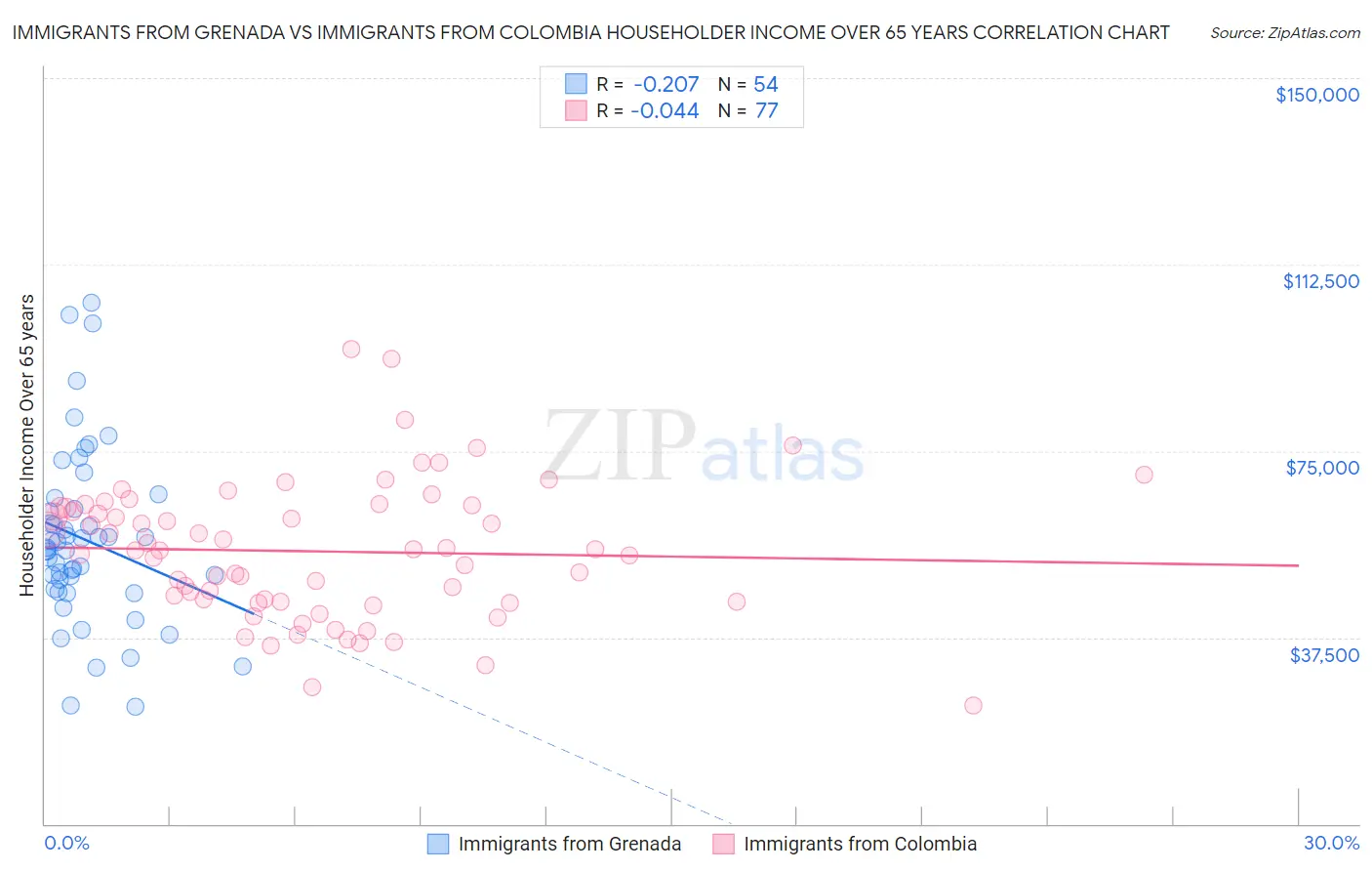 Immigrants from Grenada vs Immigrants from Colombia Householder Income Over 65 years