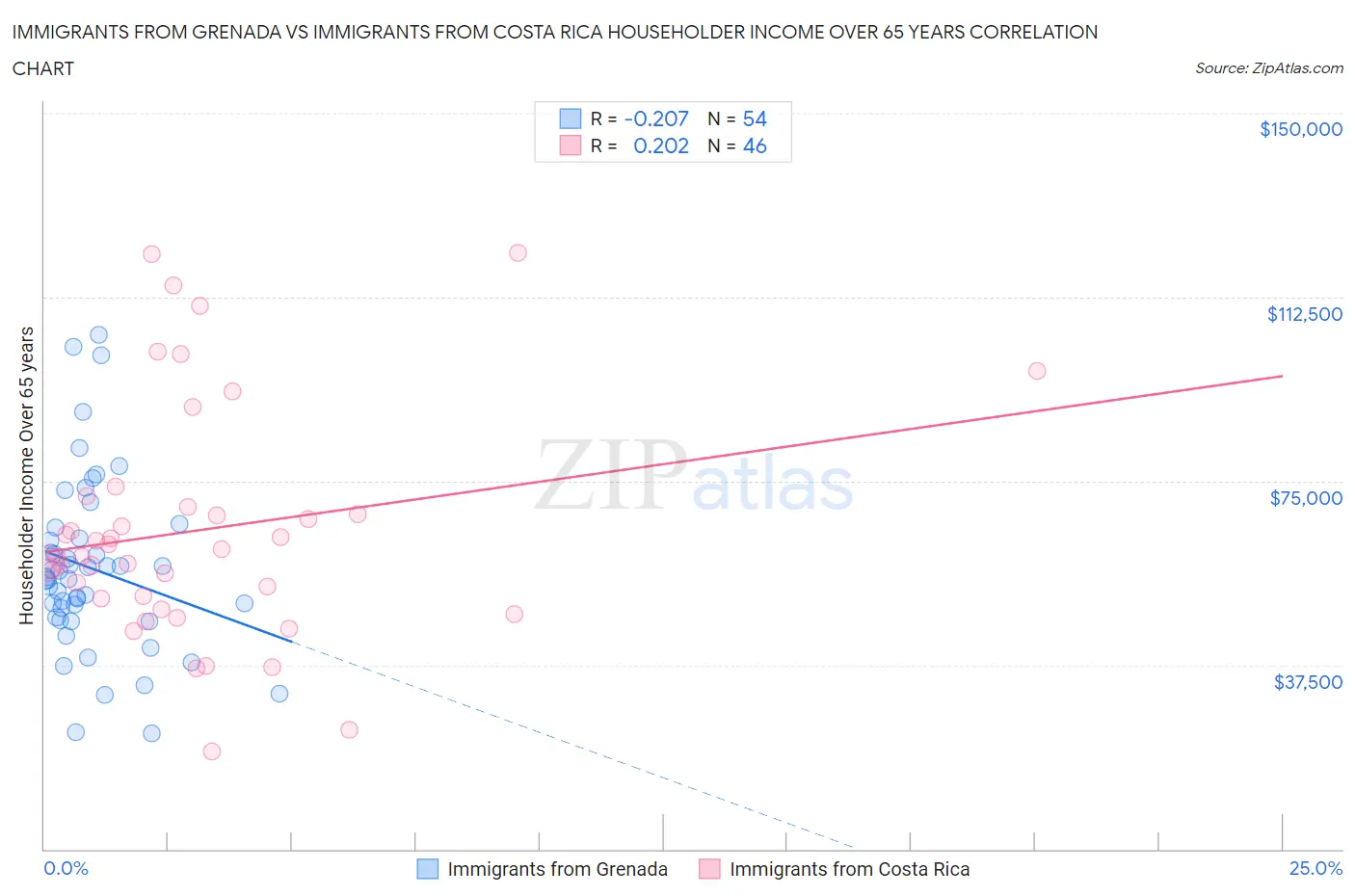 Immigrants from Grenada vs Immigrants from Costa Rica Householder Income Over 65 years