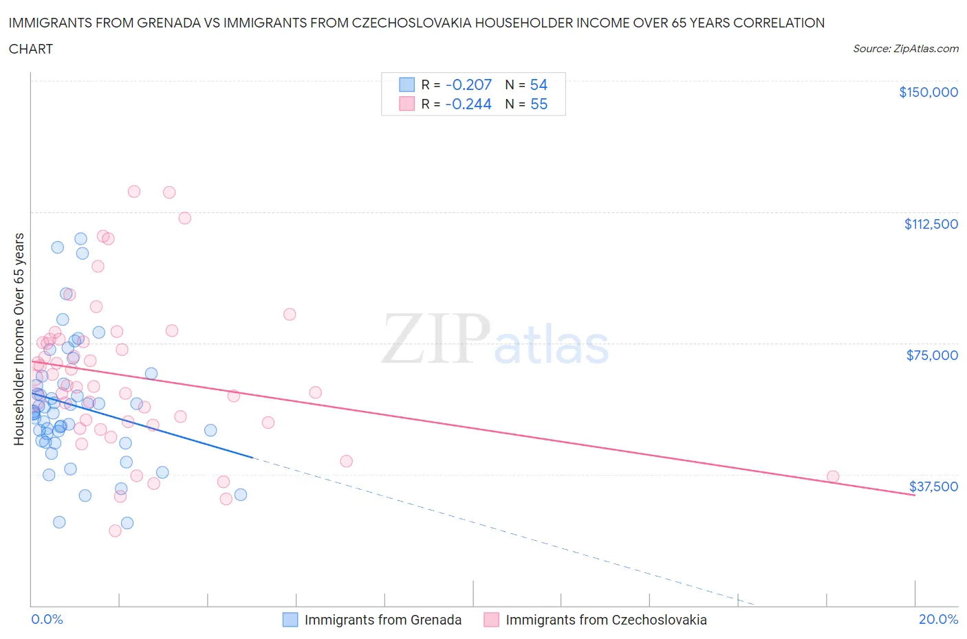 Immigrants from Grenada vs Immigrants from Czechoslovakia Householder Income Over 65 years