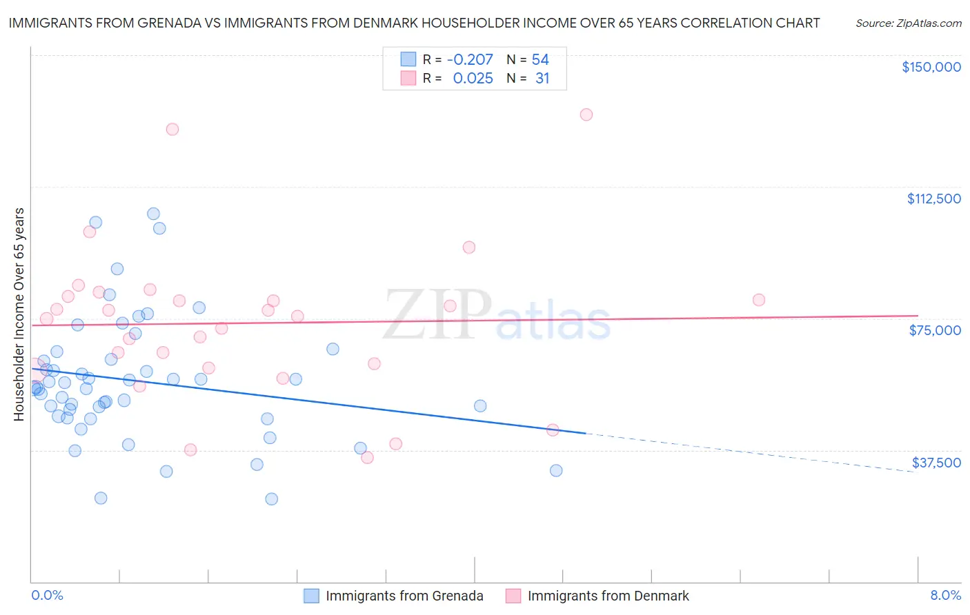 Immigrants from Grenada vs Immigrants from Denmark Householder Income Over 65 years