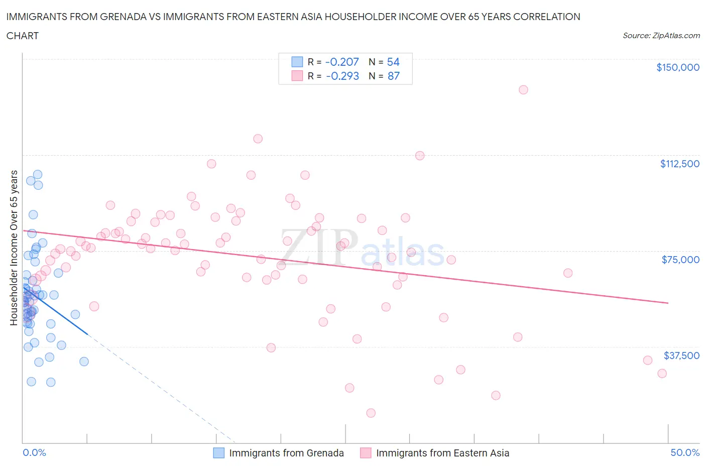 Immigrants from Grenada vs Immigrants from Eastern Asia Householder Income Over 65 years