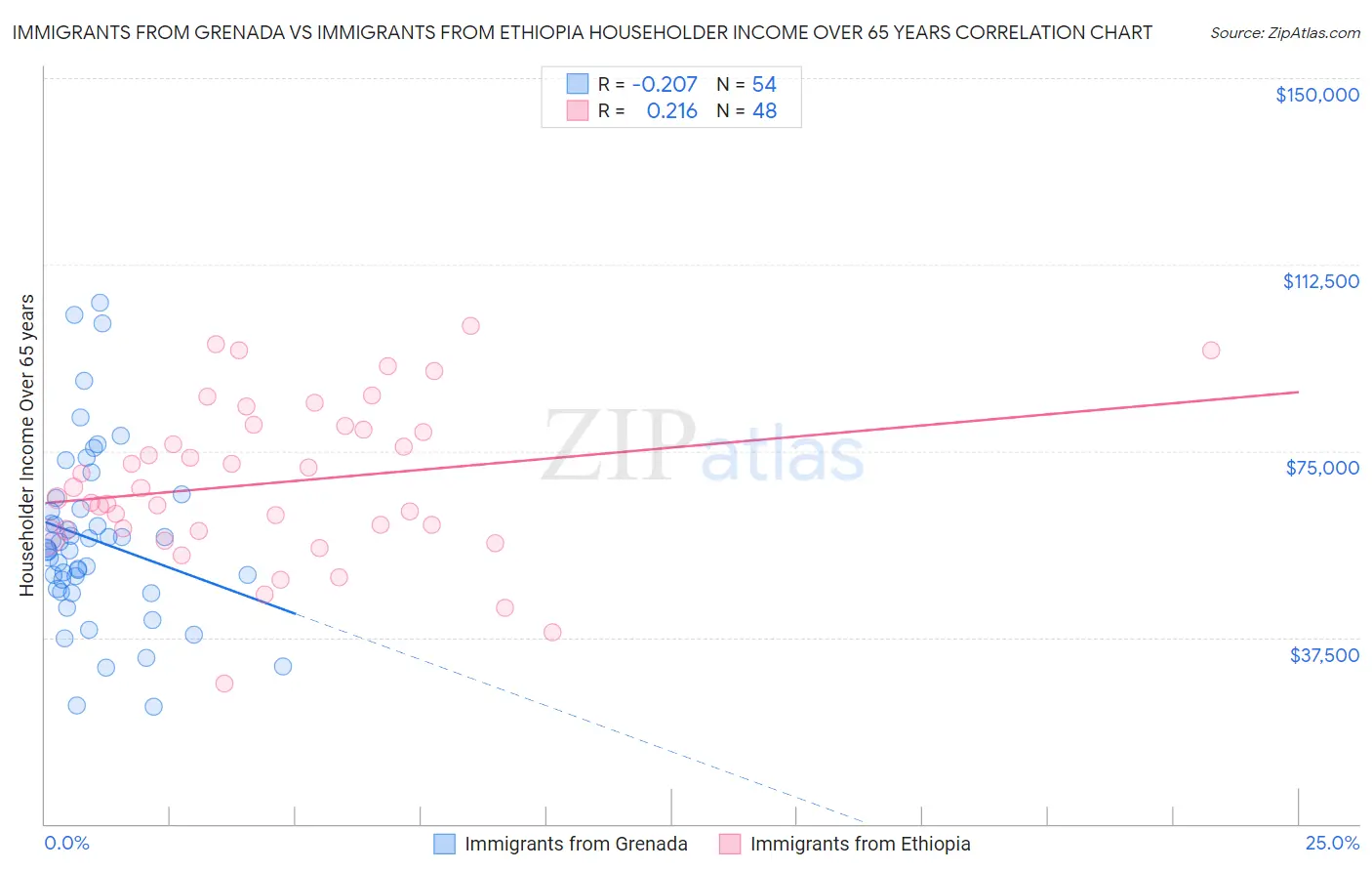 Immigrants from Grenada vs Immigrants from Ethiopia Householder Income Over 65 years