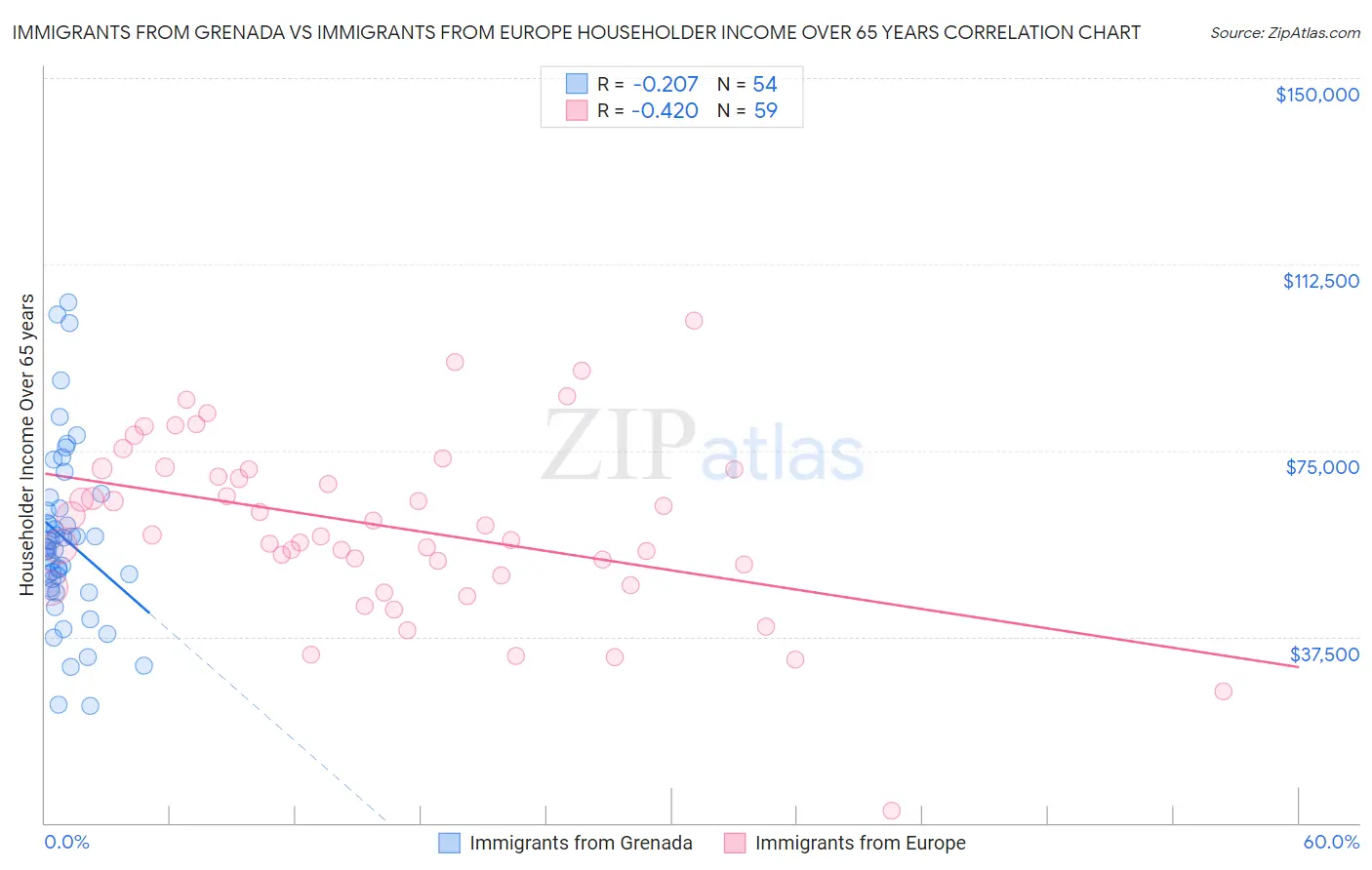 Immigrants from Grenada vs Immigrants from Europe Householder Income Over 65 years