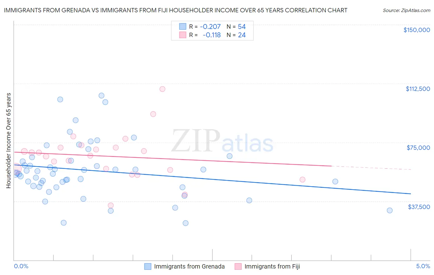 Immigrants from Grenada vs Immigrants from Fiji Householder Income Over 65 years