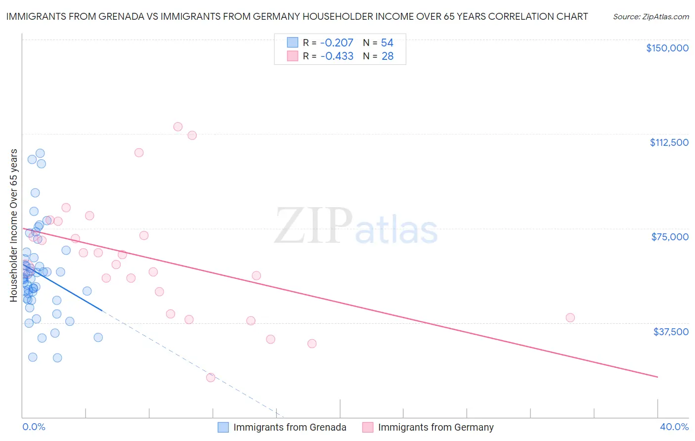 Immigrants from Grenada vs Immigrants from Germany Householder Income Over 65 years