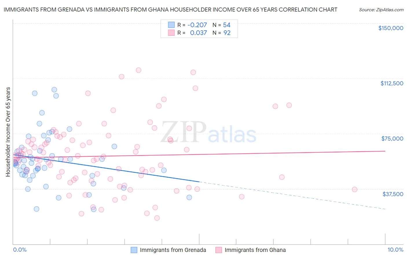 Immigrants from Grenada vs Immigrants from Ghana Householder Income Over 65 years