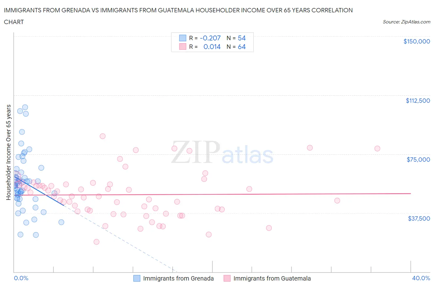 Immigrants from Grenada vs Immigrants from Guatemala Householder Income Over 65 years