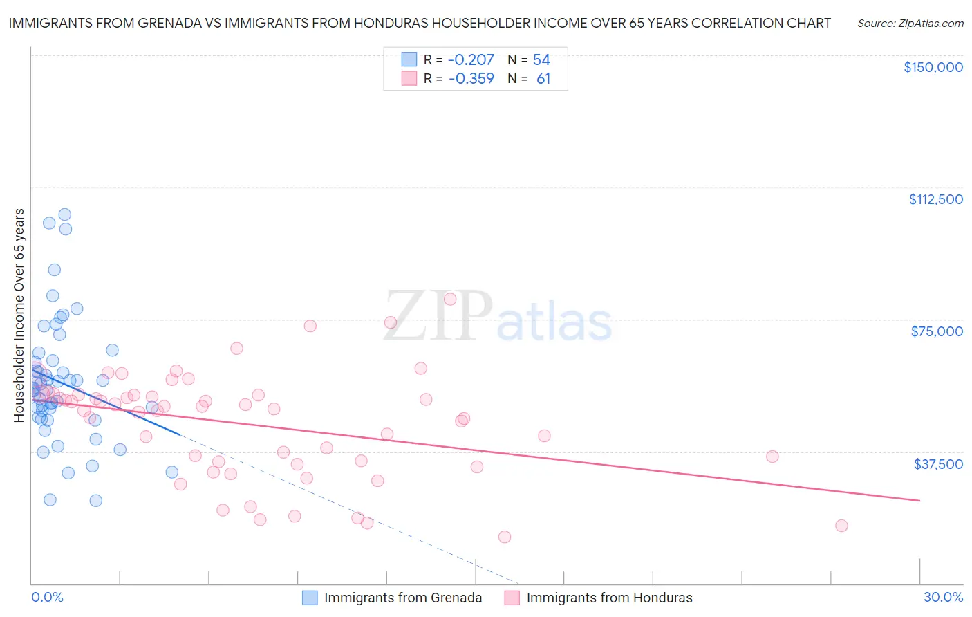 Immigrants from Grenada vs Immigrants from Honduras Householder Income Over 65 years