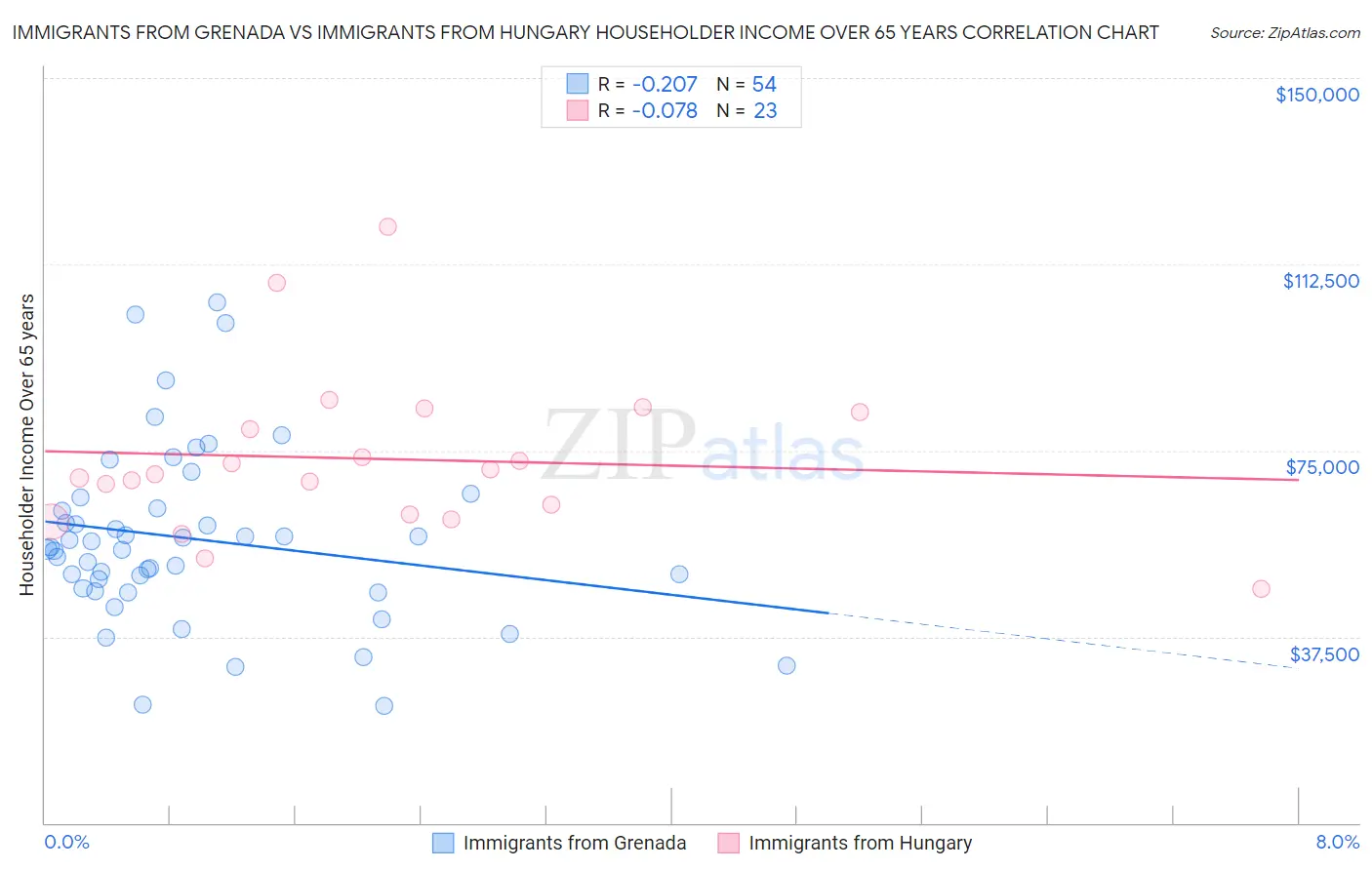 Immigrants from Grenada vs Immigrants from Hungary Householder Income Over 65 years