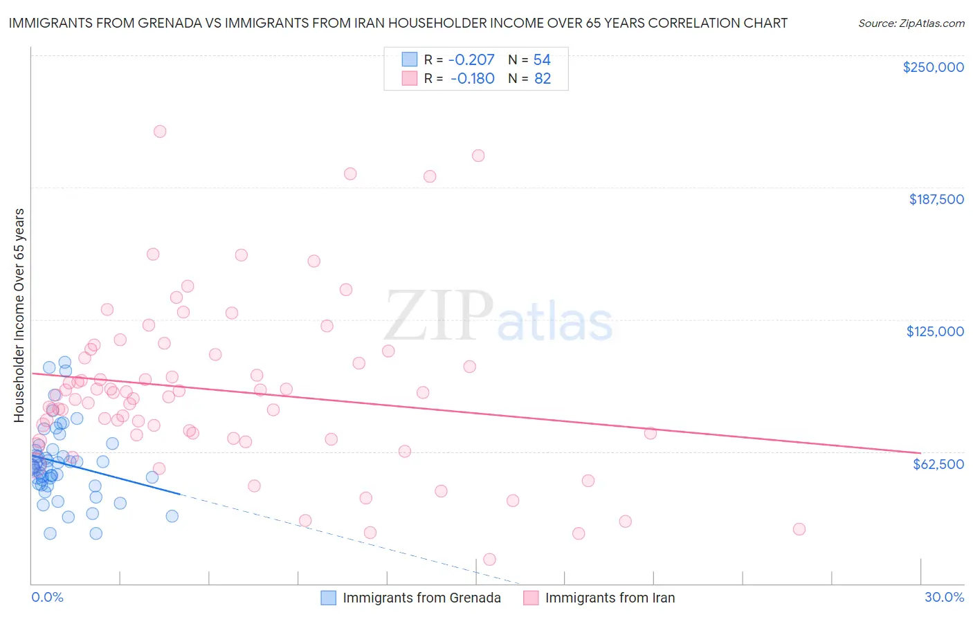 Immigrants from Grenada vs Immigrants from Iran Householder Income Over 65 years