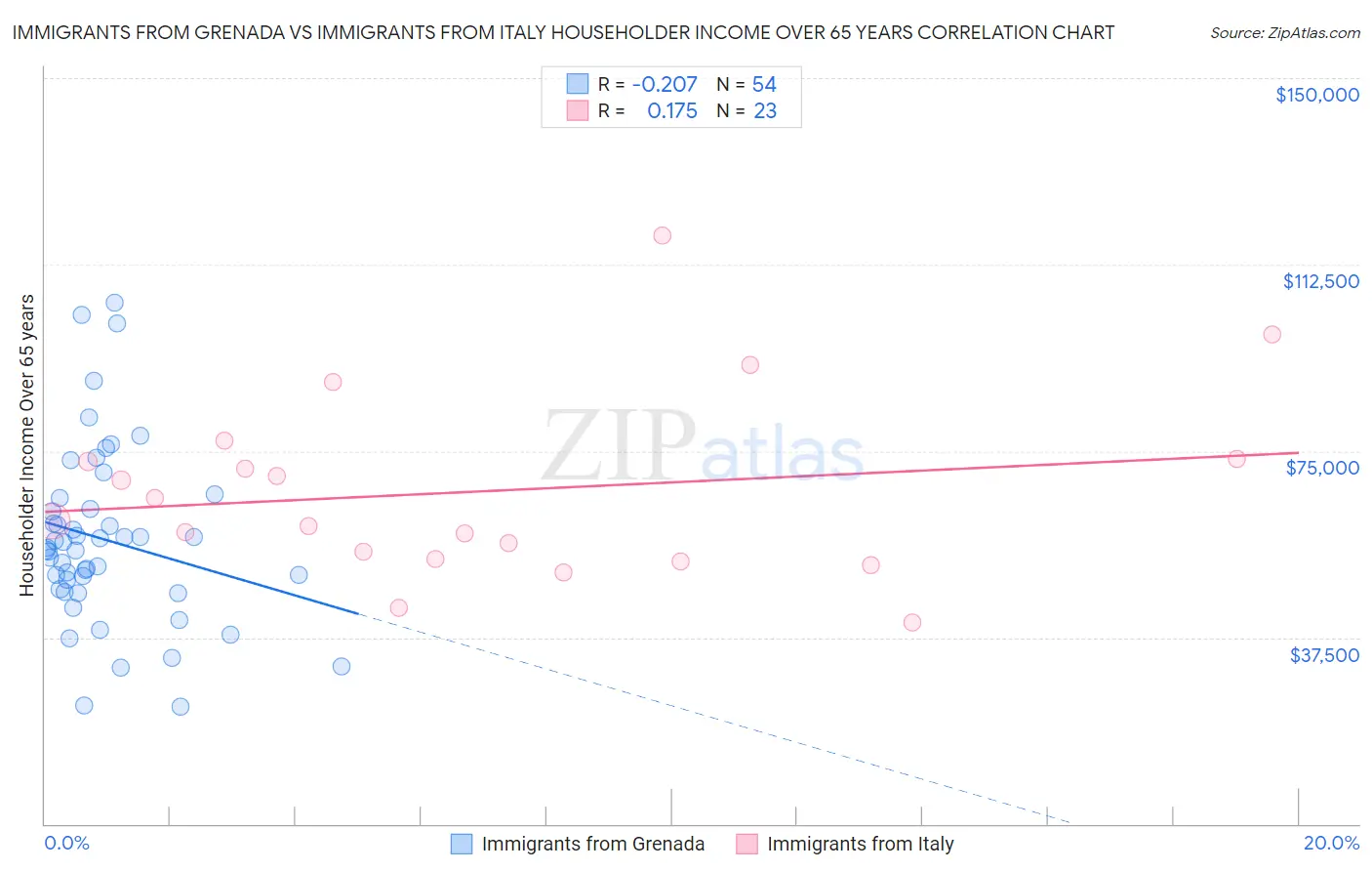 Immigrants from Grenada vs Immigrants from Italy Householder Income Over 65 years