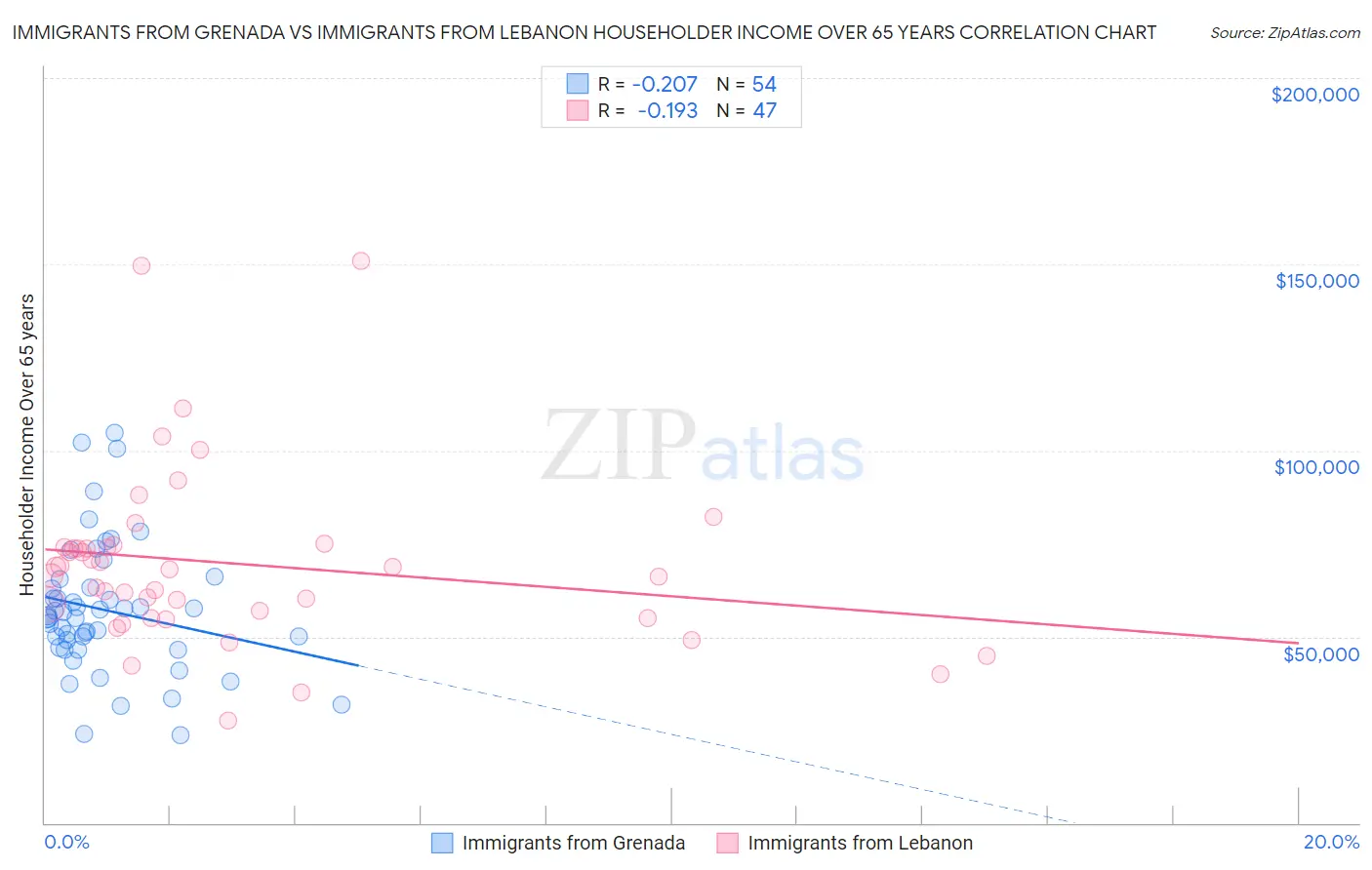 Immigrants from Grenada vs Immigrants from Lebanon Householder Income Over 65 years