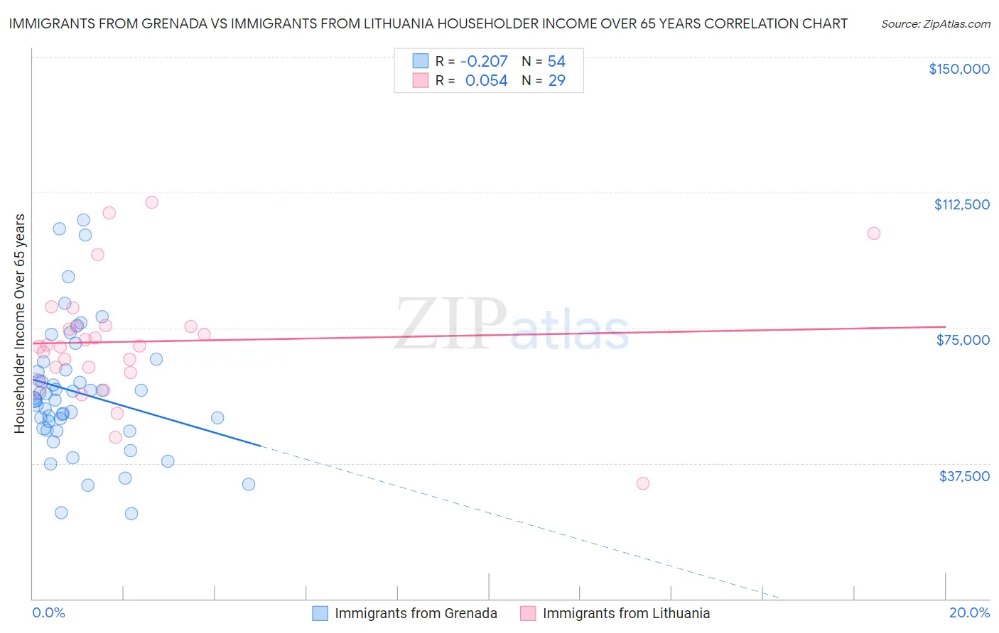 Immigrants from Grenada vs Immigrants from Lithuania Householder Income Over 65 years