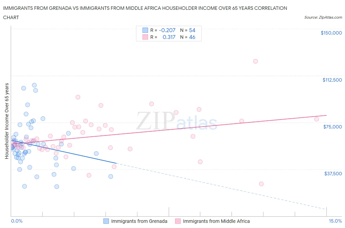 Immigrants from Grenada vs Immigrants from Middle Africa Householder Income Over 65 years