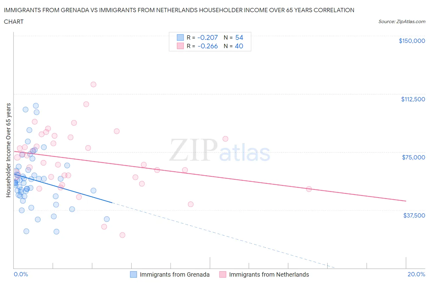 Immigrants from Grenada vs Immigrants from Netherlands Householder Income Over 65 years