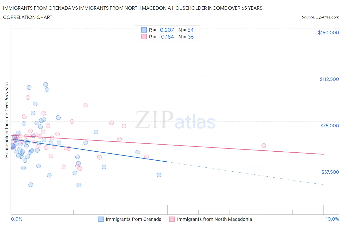 Immigrants from Grenada vs Immigrants from North Macedonia Householder Income Over 65 years