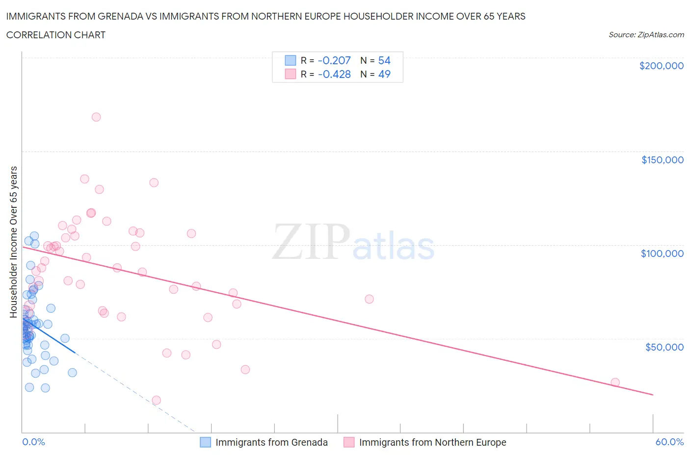 Immigrants from Grenada vs Immigrants from Northern Europe Householder Income Over 65 years