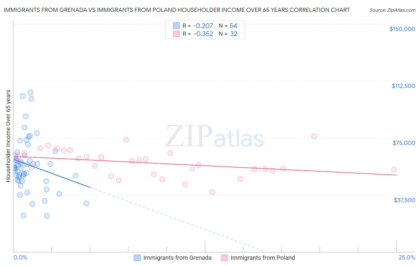 Immigrants from Grenada vs Immigrants from Poland Householder Income Over 65 years