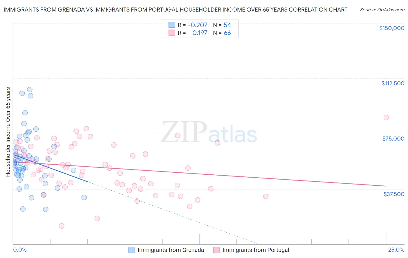 Immigrants from Grenada vs Immigrants from Portugal Householder Income Over 65 years