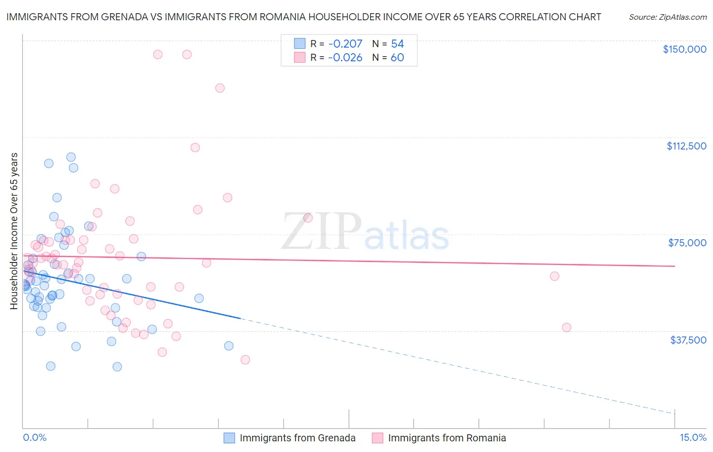 Immigrants from Grenada vs Immigrants from Romania Householder Income Over 65 years