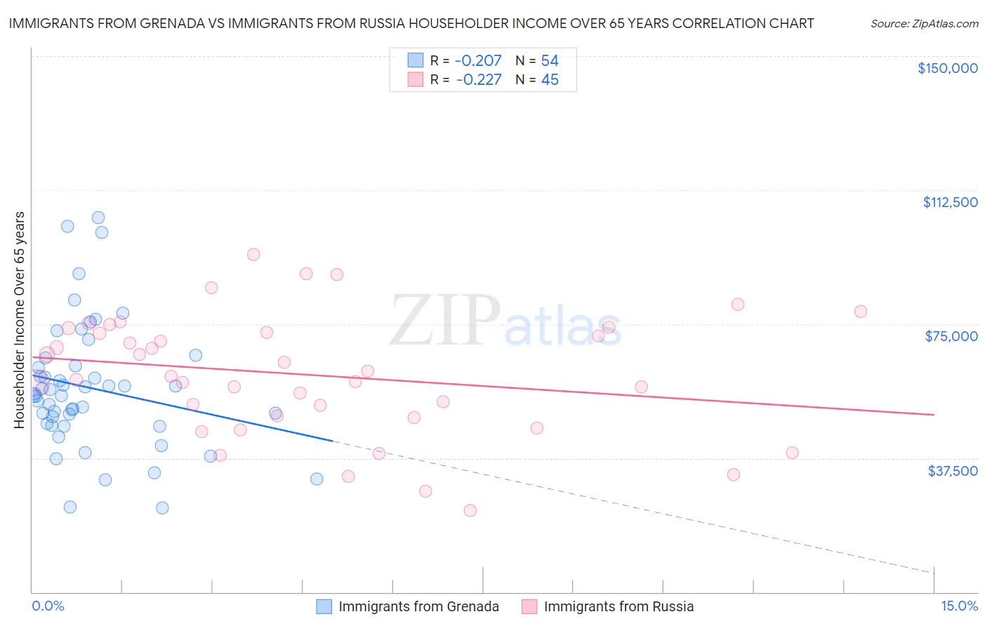 Immigrants from Grenada vs Immigrants from Russia Householder Income Over 65 years