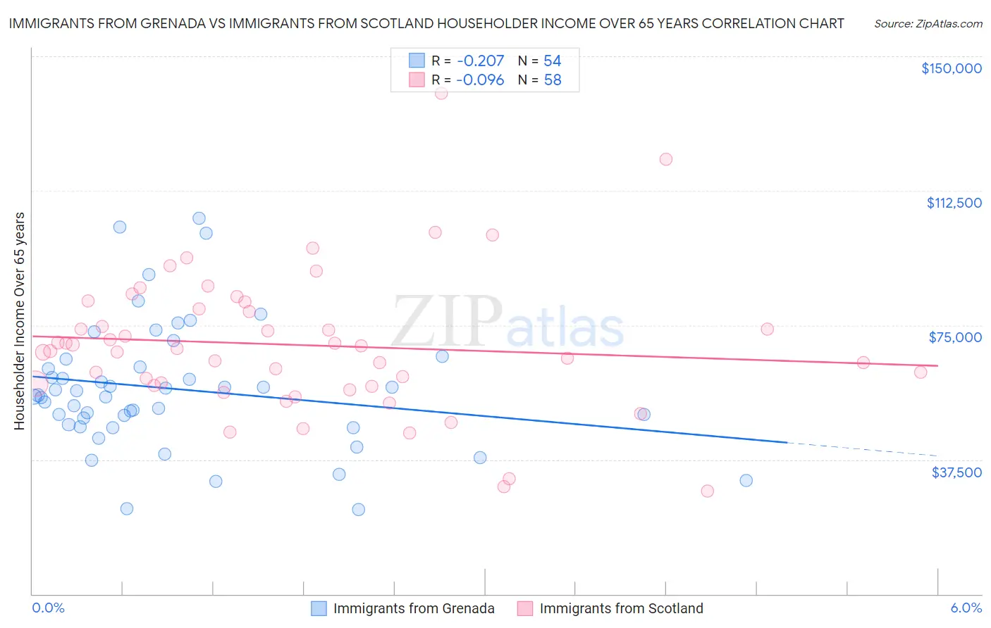 Immigrants from Grenada vs Immigrants from Scotland Householder Income Over 65 years