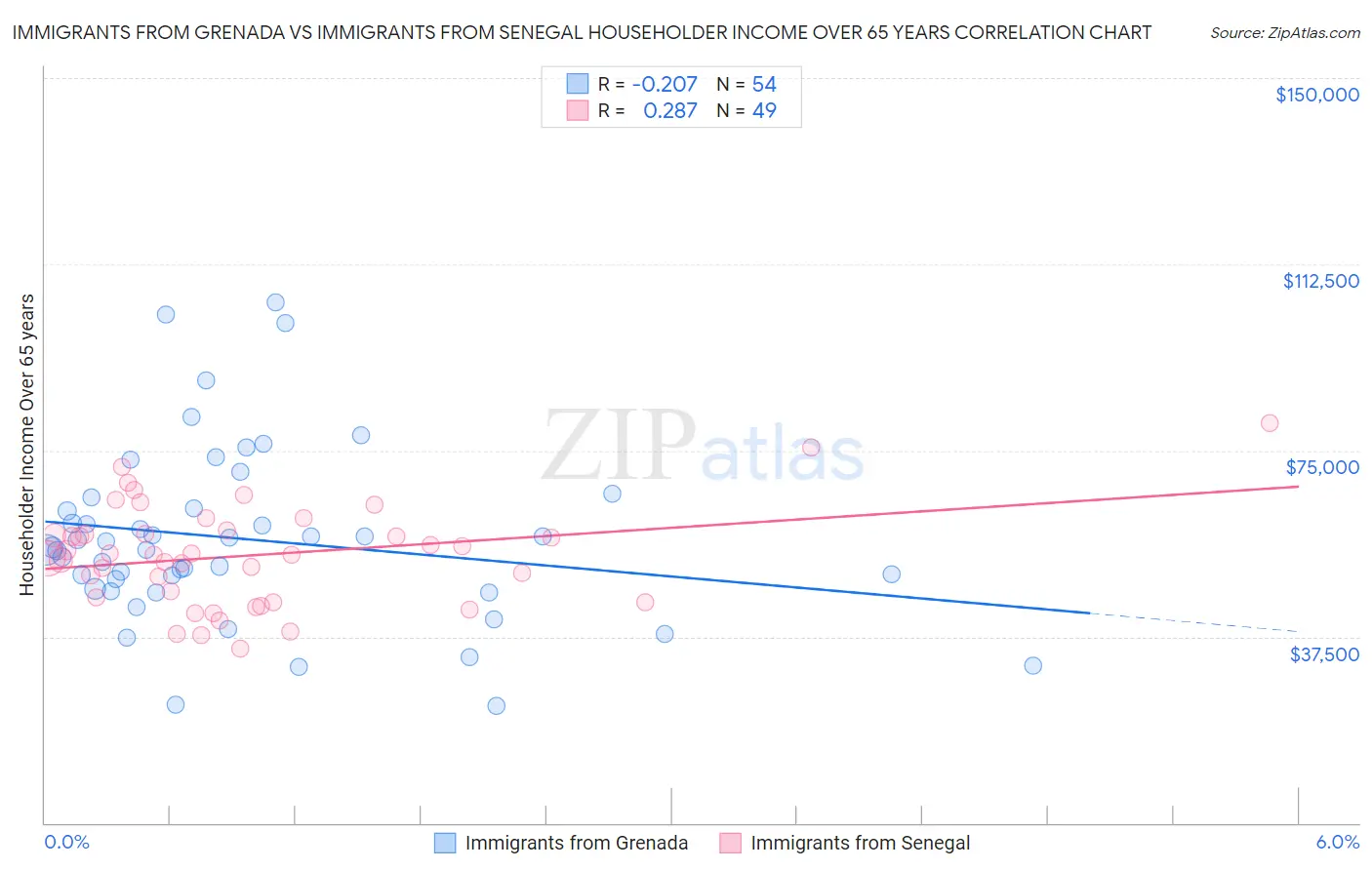 Immigrants from Grenada vs Immigrants from Senegal Householder Income Over 65 years